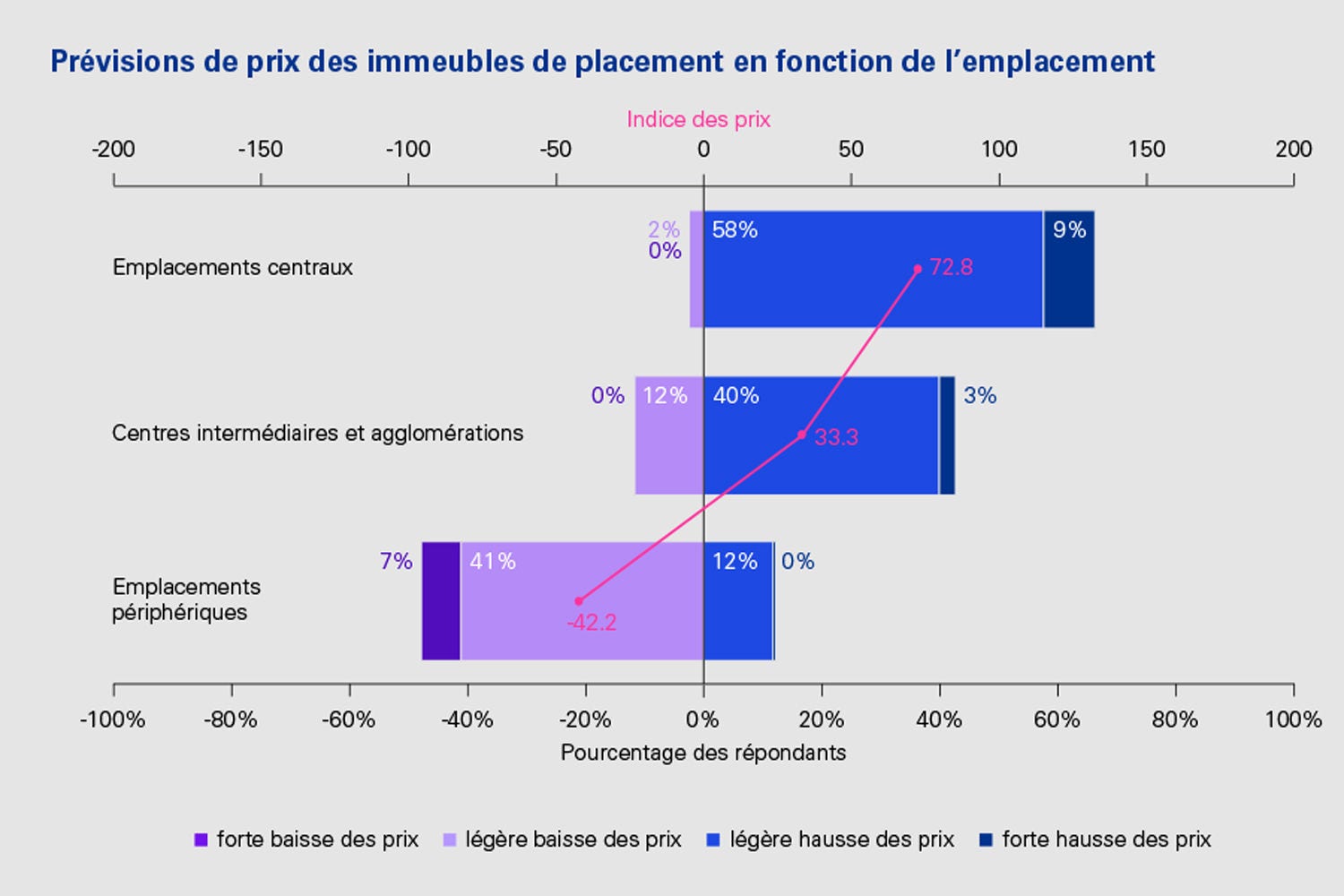 Prévisions de prix des immeubles de placement en fonction de l'emplacement