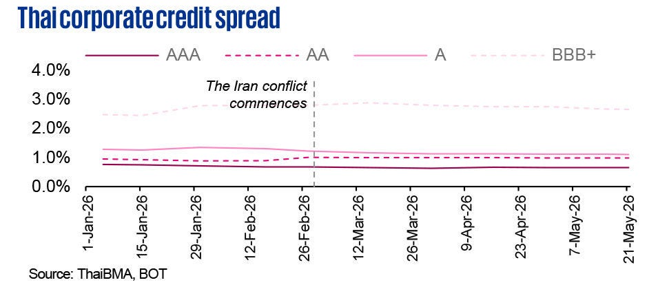 Line chart showing Thai corporate credit spread