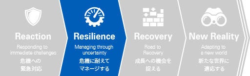 危機のフェーズ