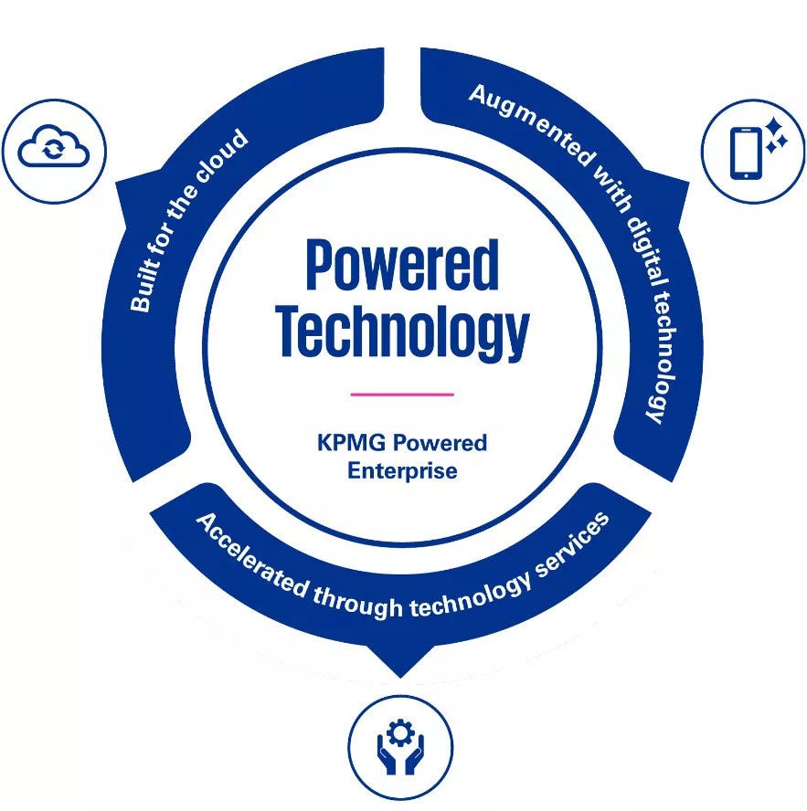 Schéma illustrant le concept Powered Technology de KPMG Powered Enterprise. Au centre, le terme "Powered Technology". Autour, trois axes clés : Built for the cloud (Conçu pour le cloud), Augmented with digital technology (Augmenté avec des technologies numériques), et Accelerated through technology services (Accéléré par les services technologiques).