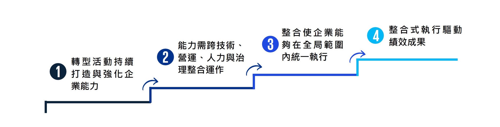 圖4. 從轉型到績效的實現路徑