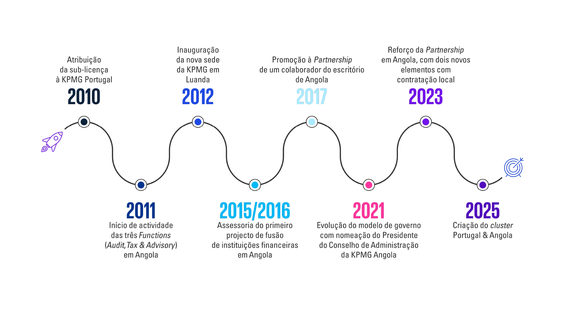Linha cronológica da KPMG Angola com os principais marcos entre 2010 e 2025: 2010, atribuição da sub-licença à KPMG Portugal; 2011, início de actividade das três Functions (Audit, Tax & Advisory) em Angola; 2012, inauguração da nova sede em Luanda; 2015/2016, assessoria do primeiro projecto de fusão de instituições financeiras em Angola; 2017, promoção à Partnership de um colaborador do escritório de Angola; 2021, evolução do modelo de governo com nomeação do Presidente do Conselho de Administração da KPMG Angola; 2023, reforço da Partnership em Angola com dois novos elementos com contratação local; 2025, criação do cluster Portugal & Angola.