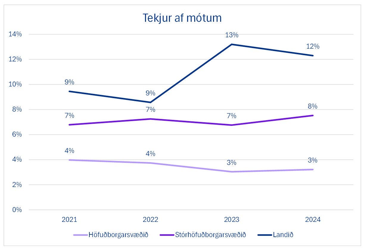 tekjur af mótum