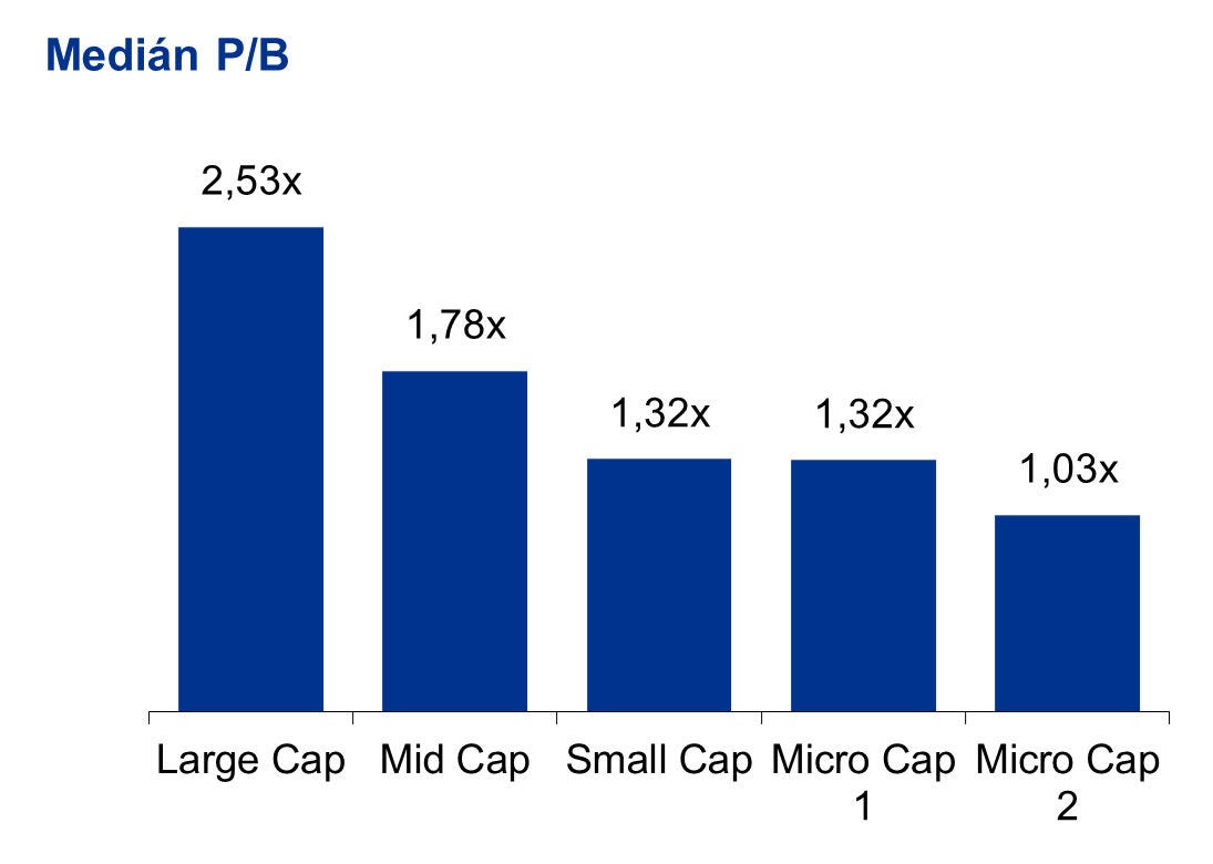 median P/B