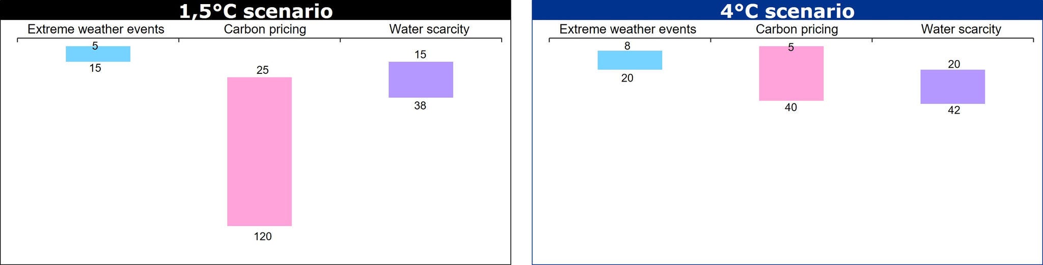 Graph impact of climate risks given as a range