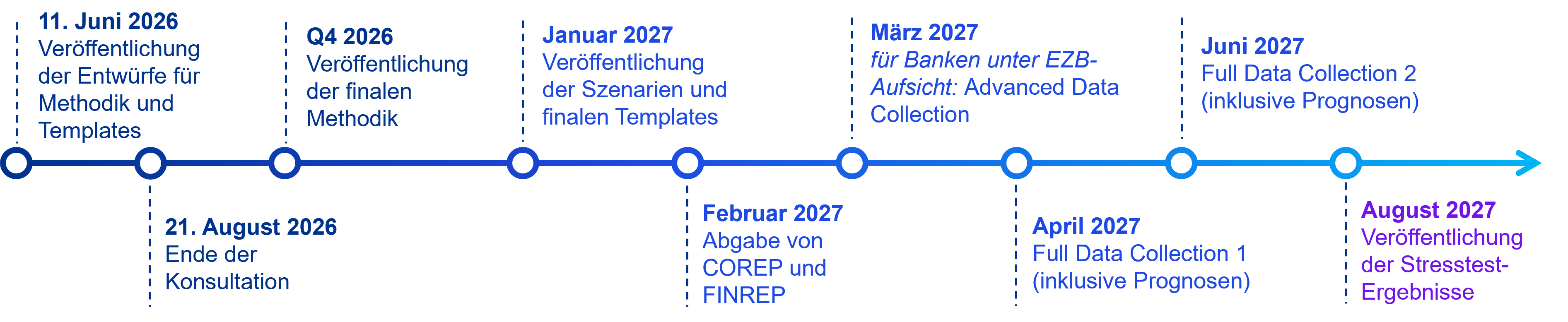 Zeitplan der EBA