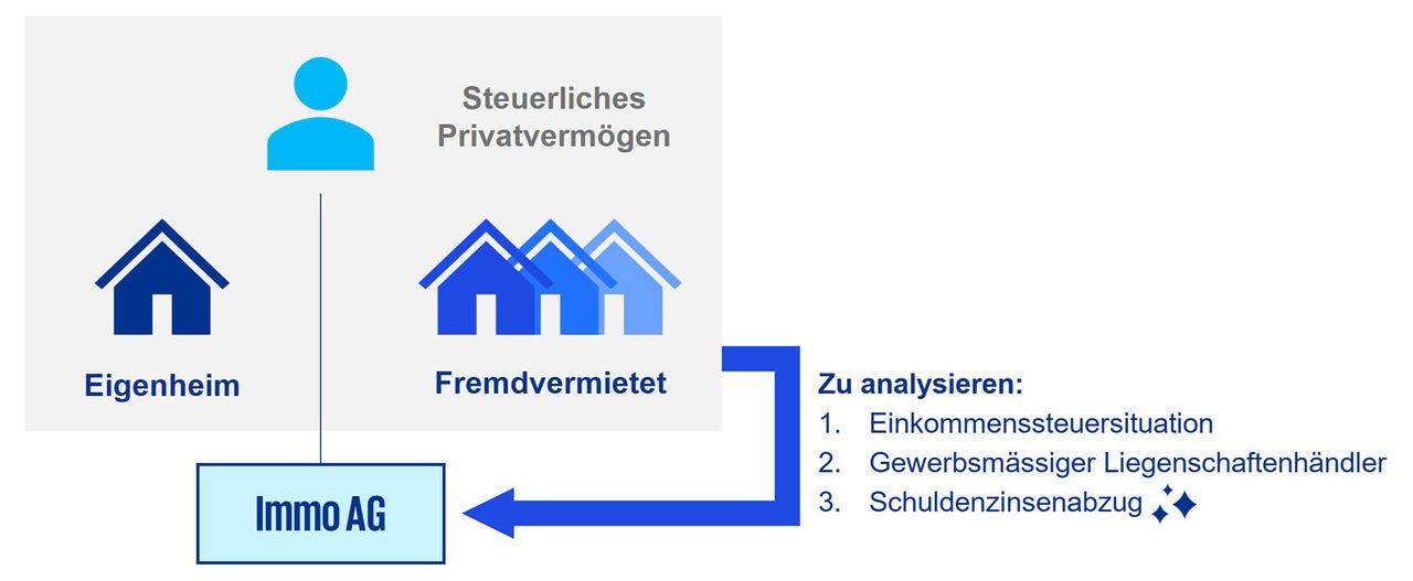 Eigenmietwertabschaffung