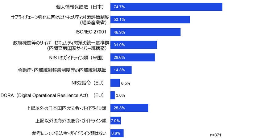 Japanese alt text: 「サイバーセキュリティサーベイ2026/27」（速報版）_図表10