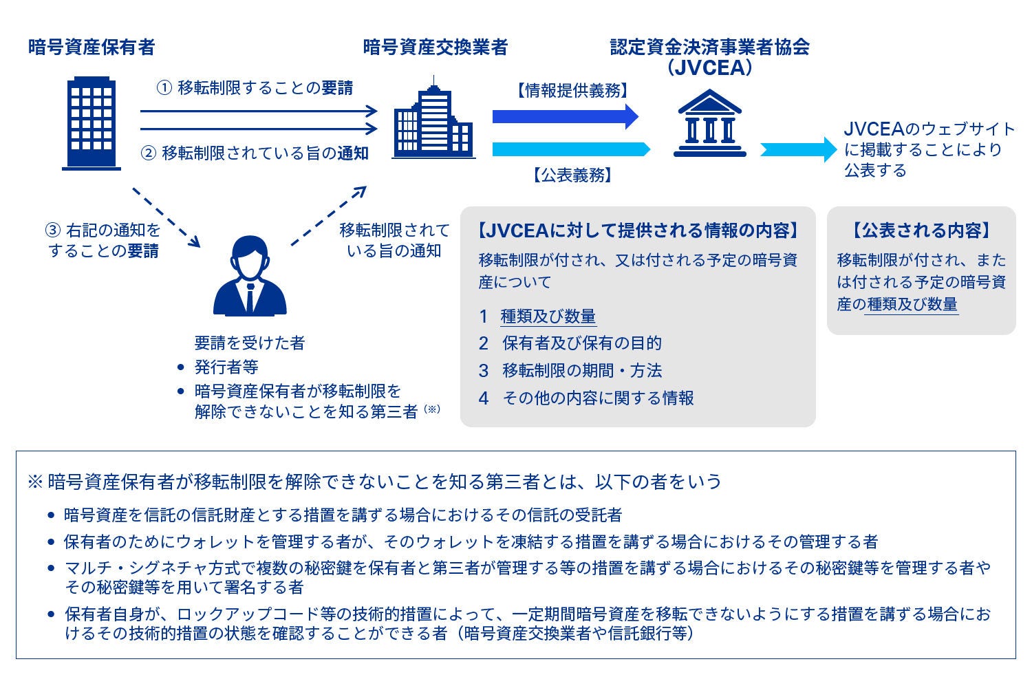 図表4 特定譲渡制限付暗号資産における公表手続