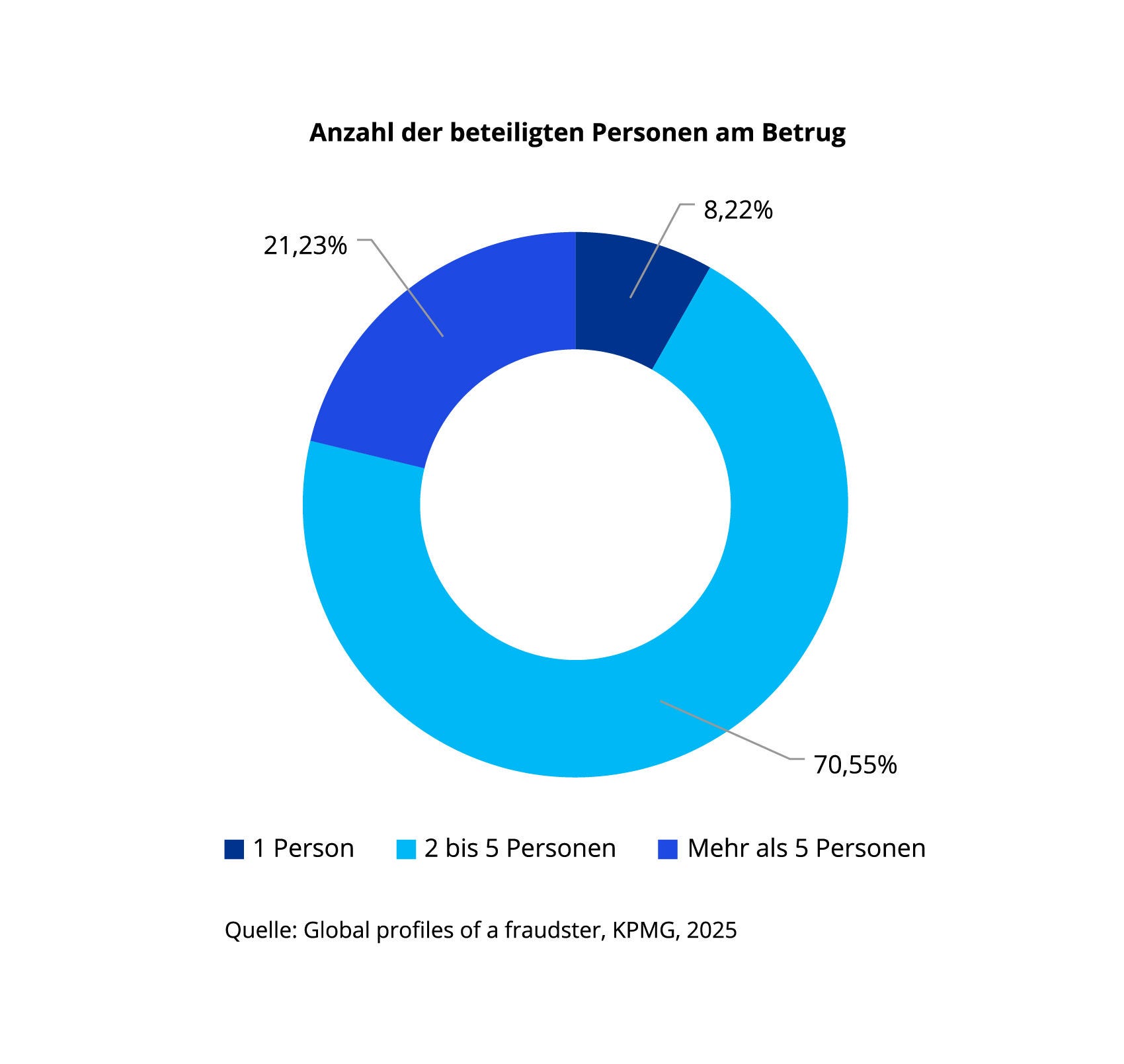 Anzahl der beteiligten Personen am Betrug