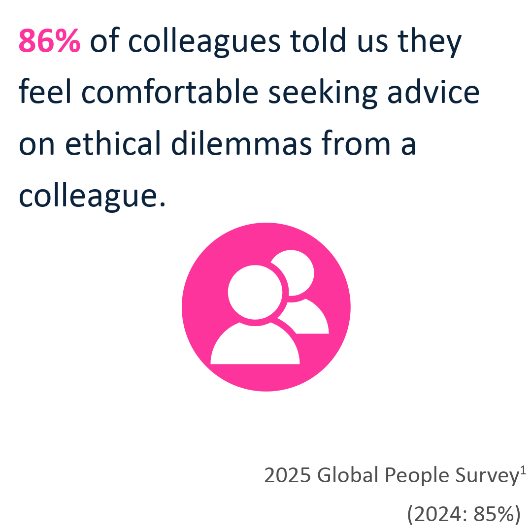 86% of colleagues told us they feel comfortable seeking advice on ethical dilemmas from a colleague