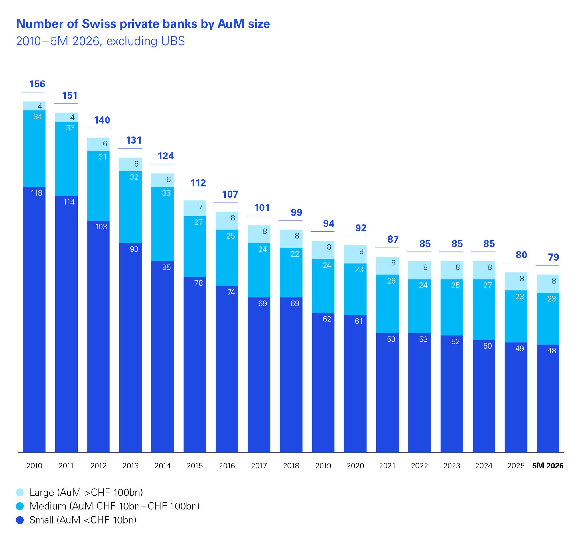 number of swiss private banks