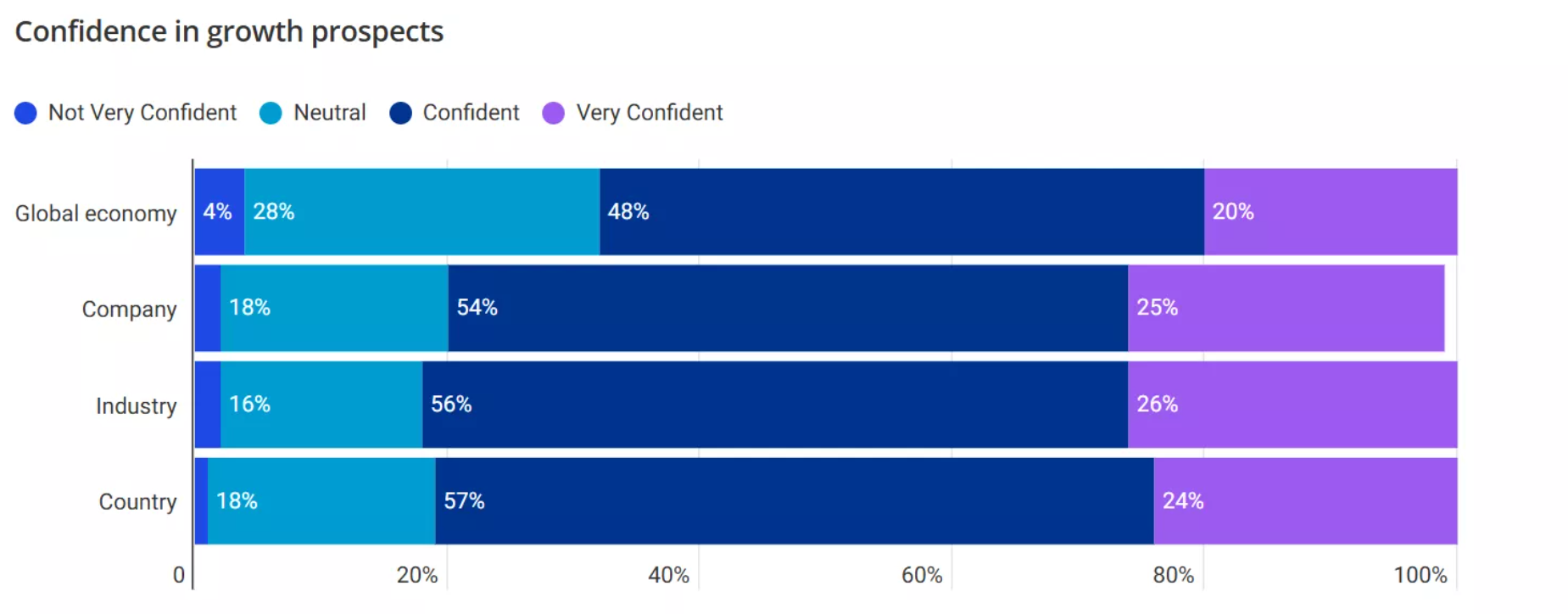 Confidence in growth prospects