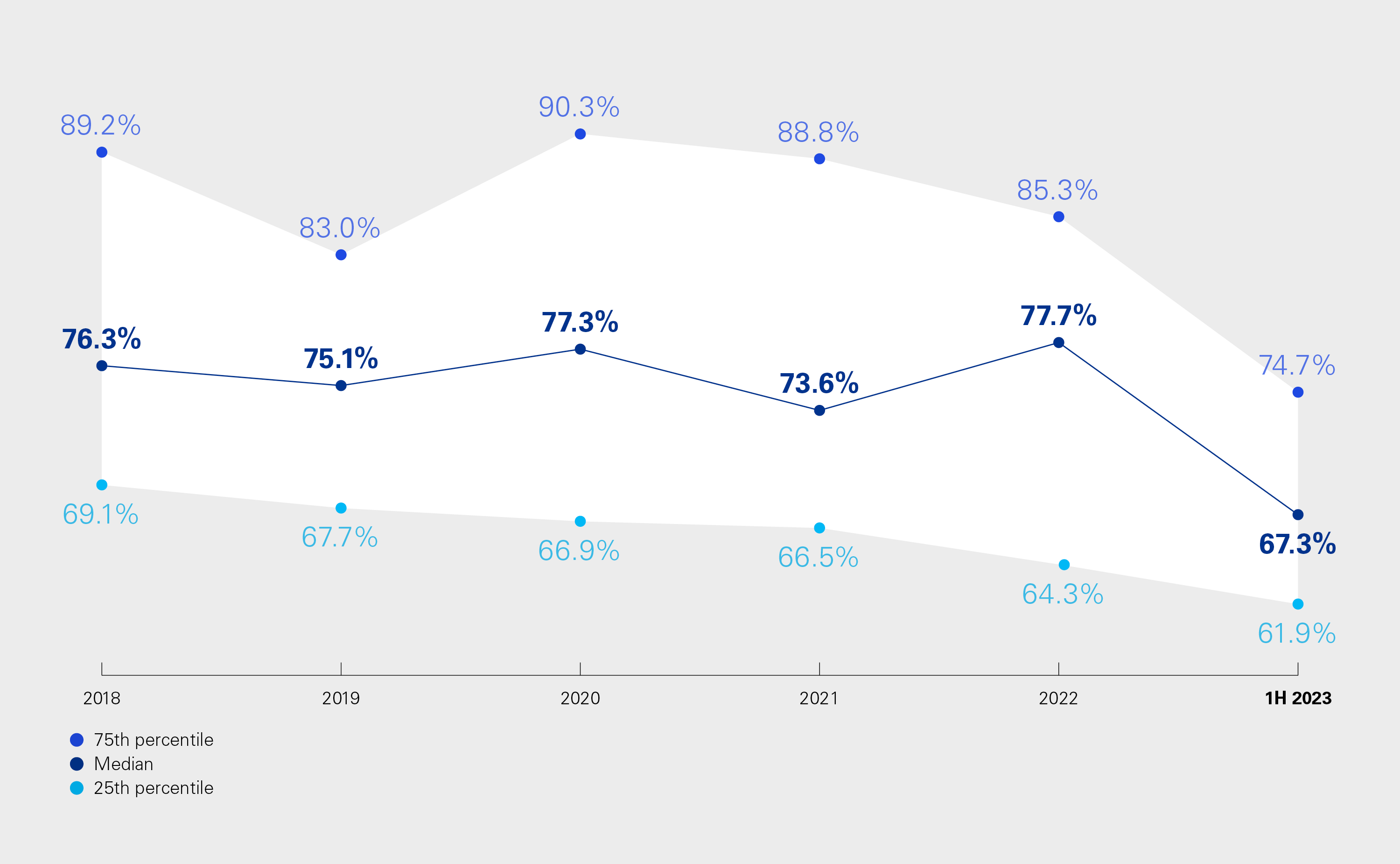 Infographic: Median C/I ratio 