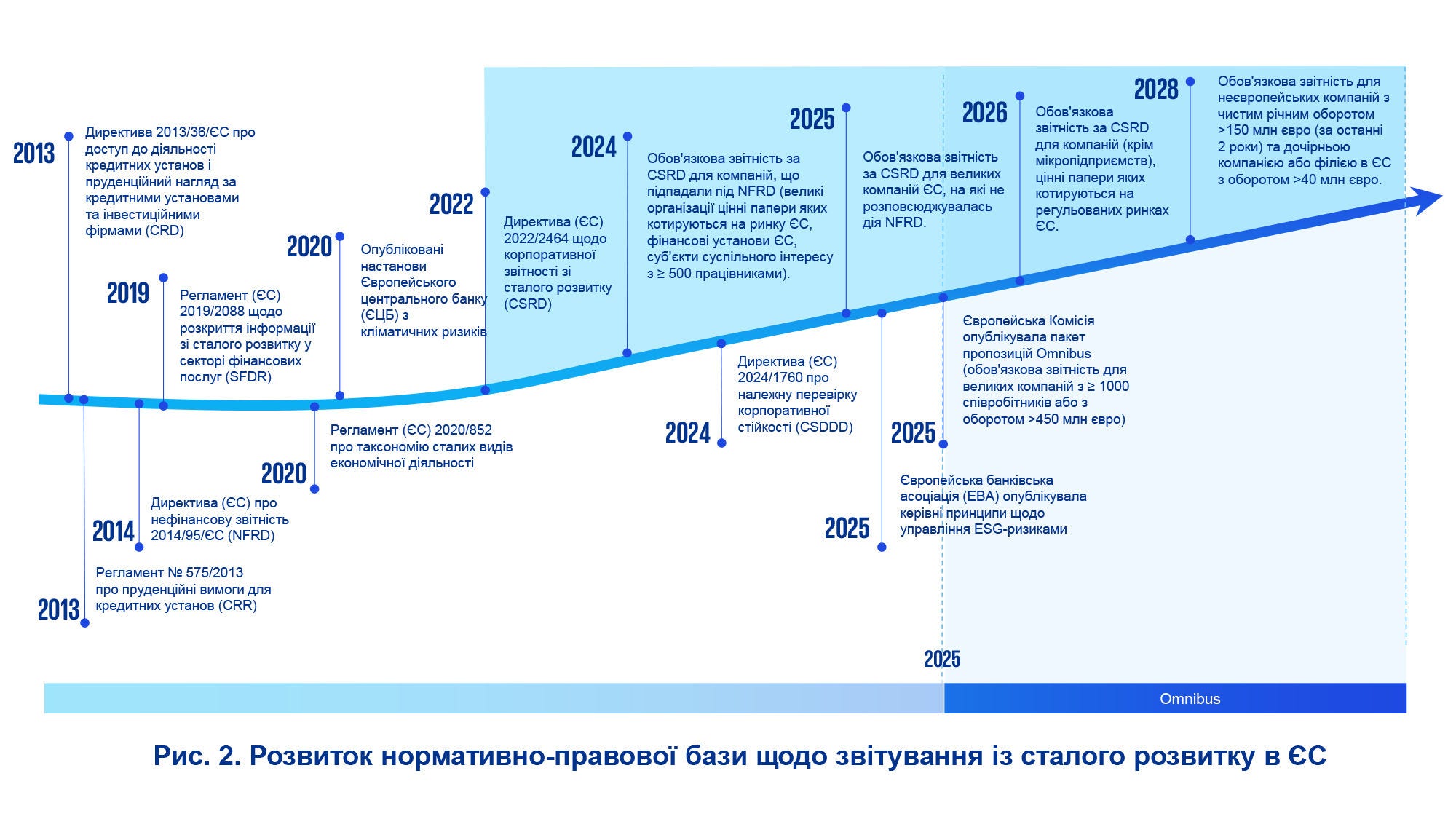 Схема Розвиток нормативно-правової бази щодо звітування із сталого розвитку в ЄС