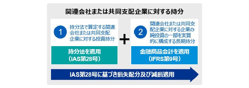 長期持分に該当するか否かで会計処理はどのように異なりますか？