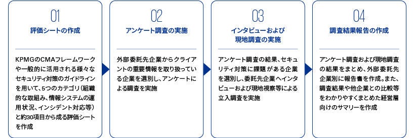 Japanese alt text: 情報セキュリティ対策の実施状況支援