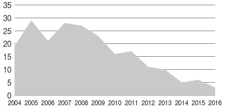 【図表6】リーマンショック前後の決算数値の訂正件数 