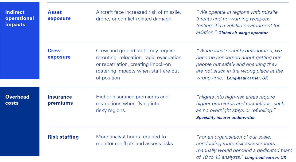 Indirect operational impacts and Overhead costs