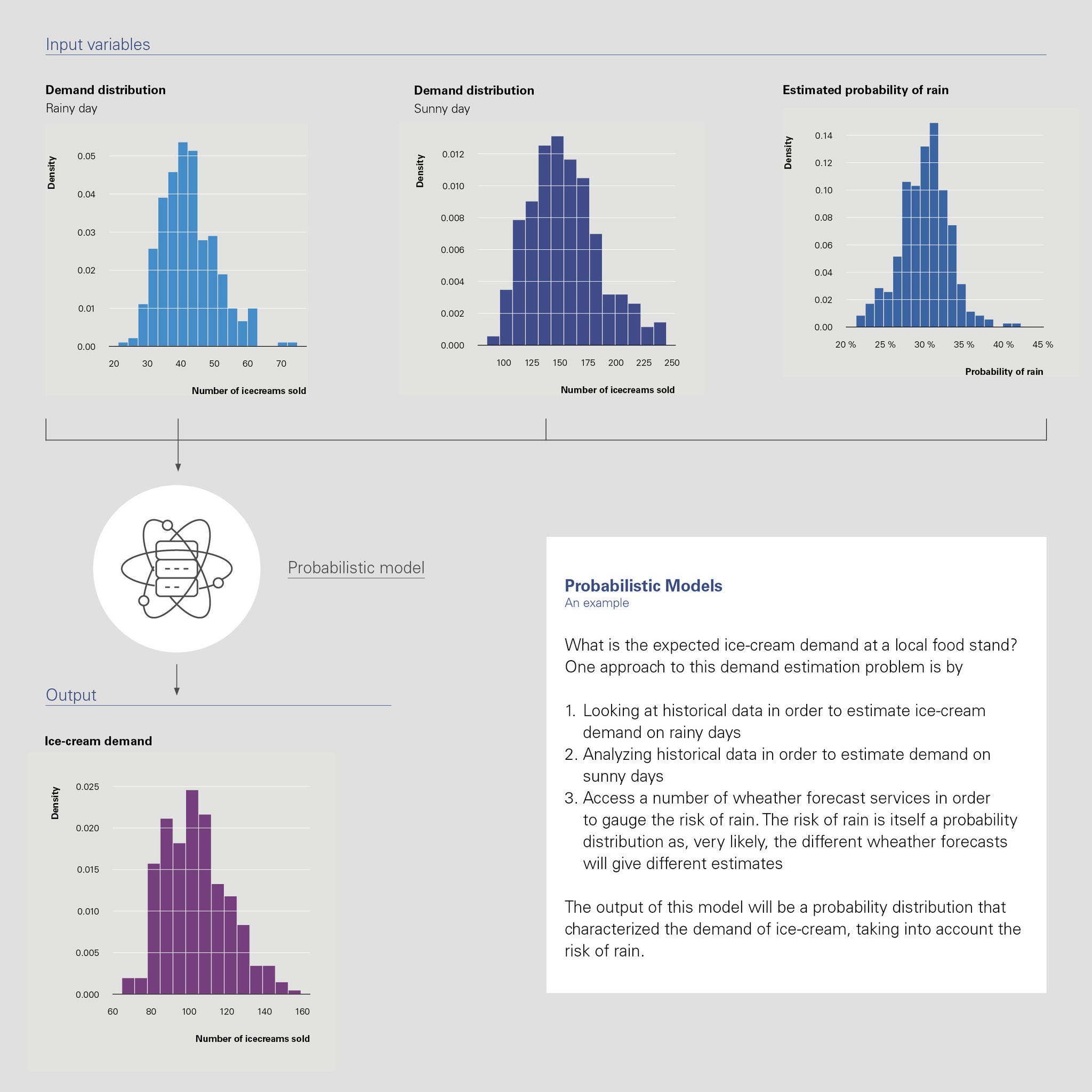 probabilistic models and quantifying risks