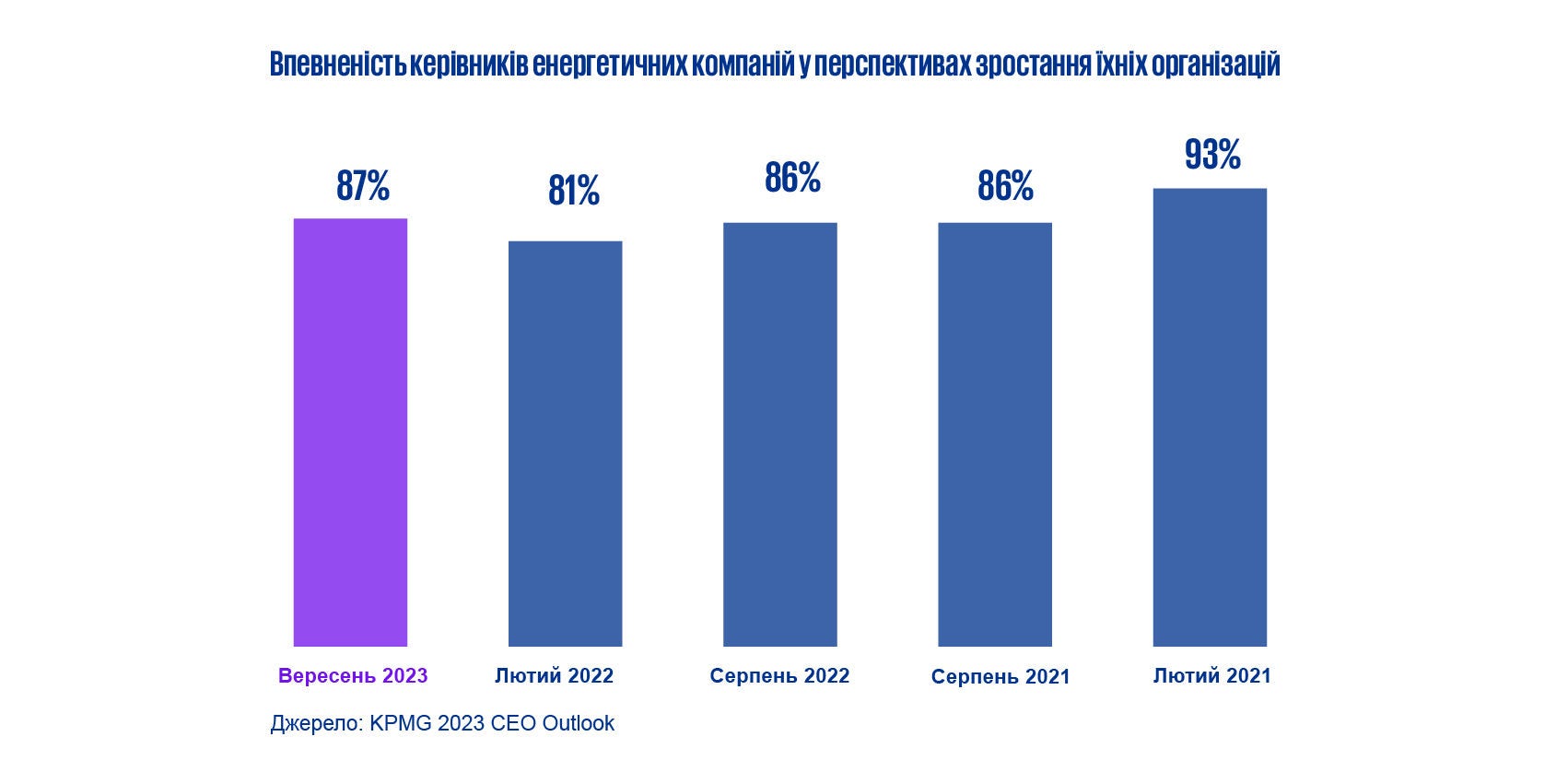 Впевненість керівників у перспективах зростання