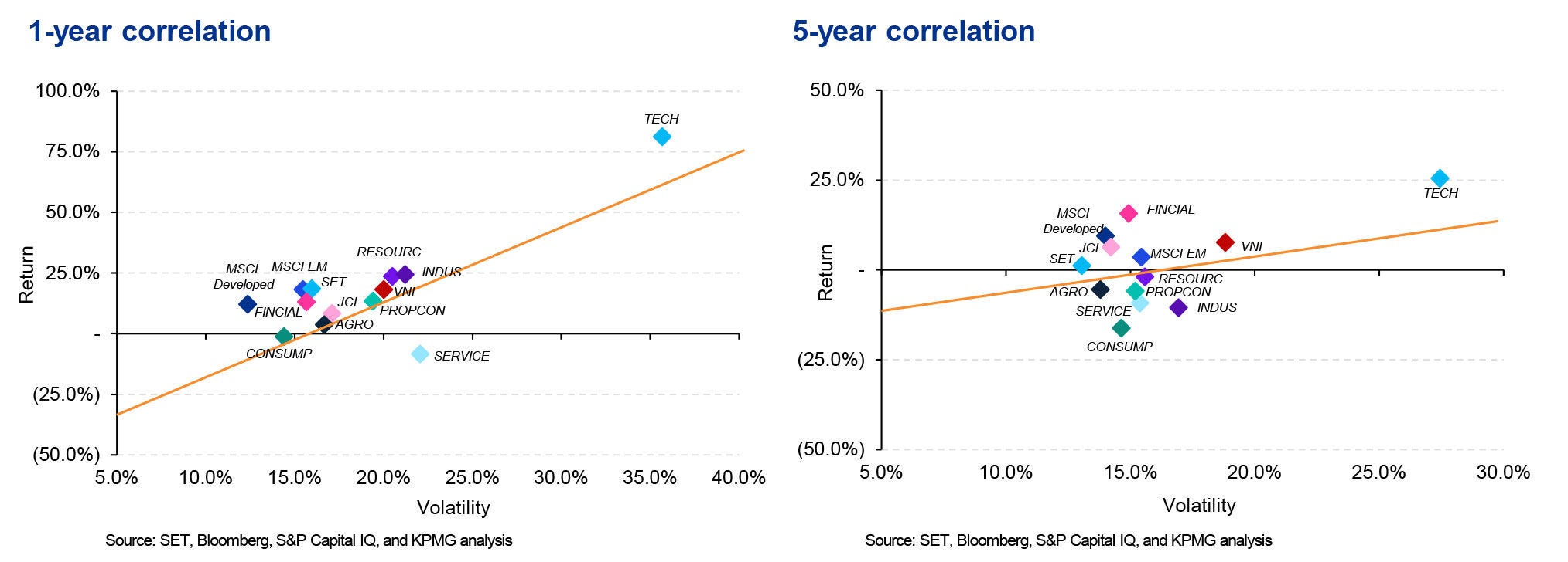 Charts showing market returns volatilities, 1-year correlation and 5-year correlation