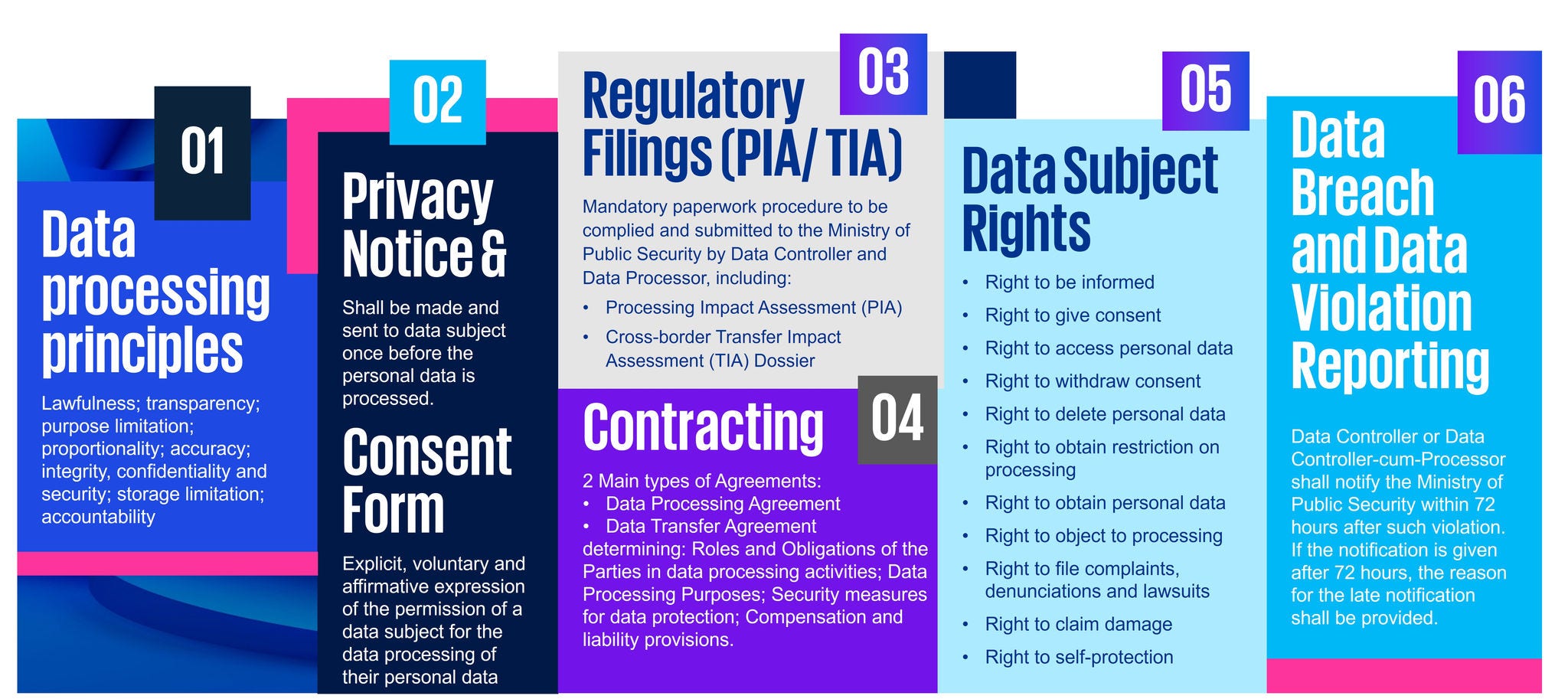 personal data protection