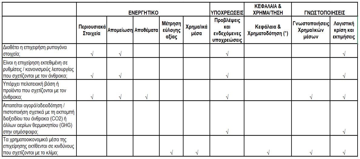 σε αυτόν τον πίνακα γίνεται αναφορά σε σχετικά ερωτήματα αλλά και σε ενδεχόμενες επιδράσεις στις Χρηματοοικονομικές Καταστάσεις