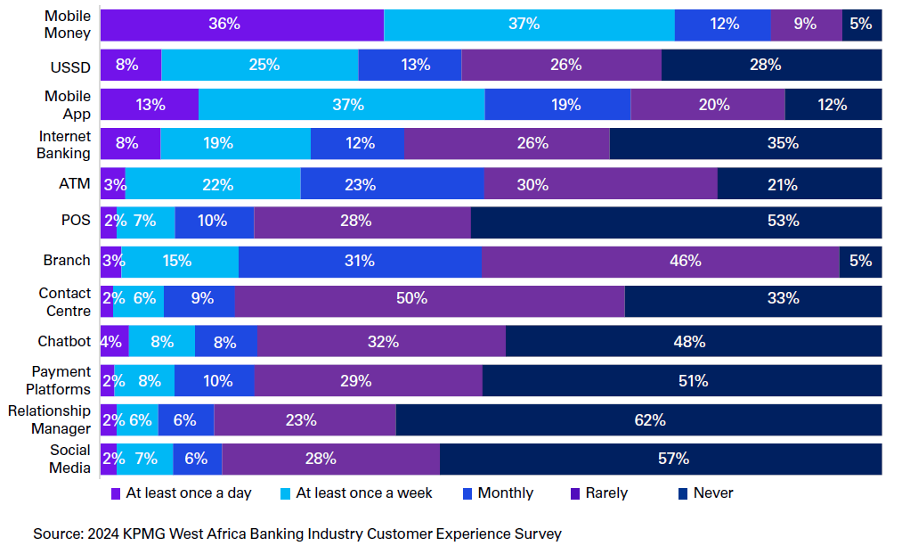 digital trends in Ghana