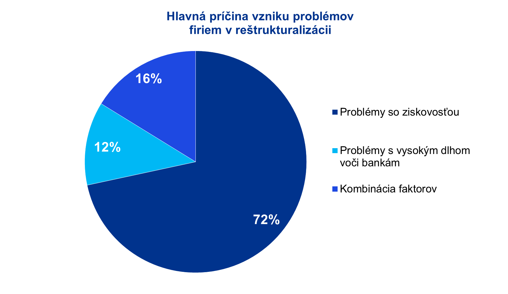 Hlavná príčina vzniku problémov firiem v reštrukturalizácii
