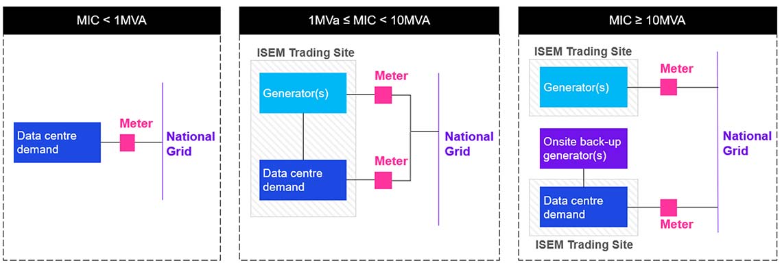 Figure 5. Data centre configuration requirements by MIC category