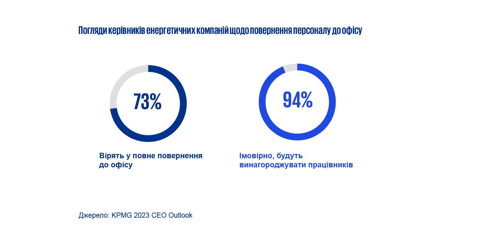 Погляди керівників щодо повернення персоналу в офіс