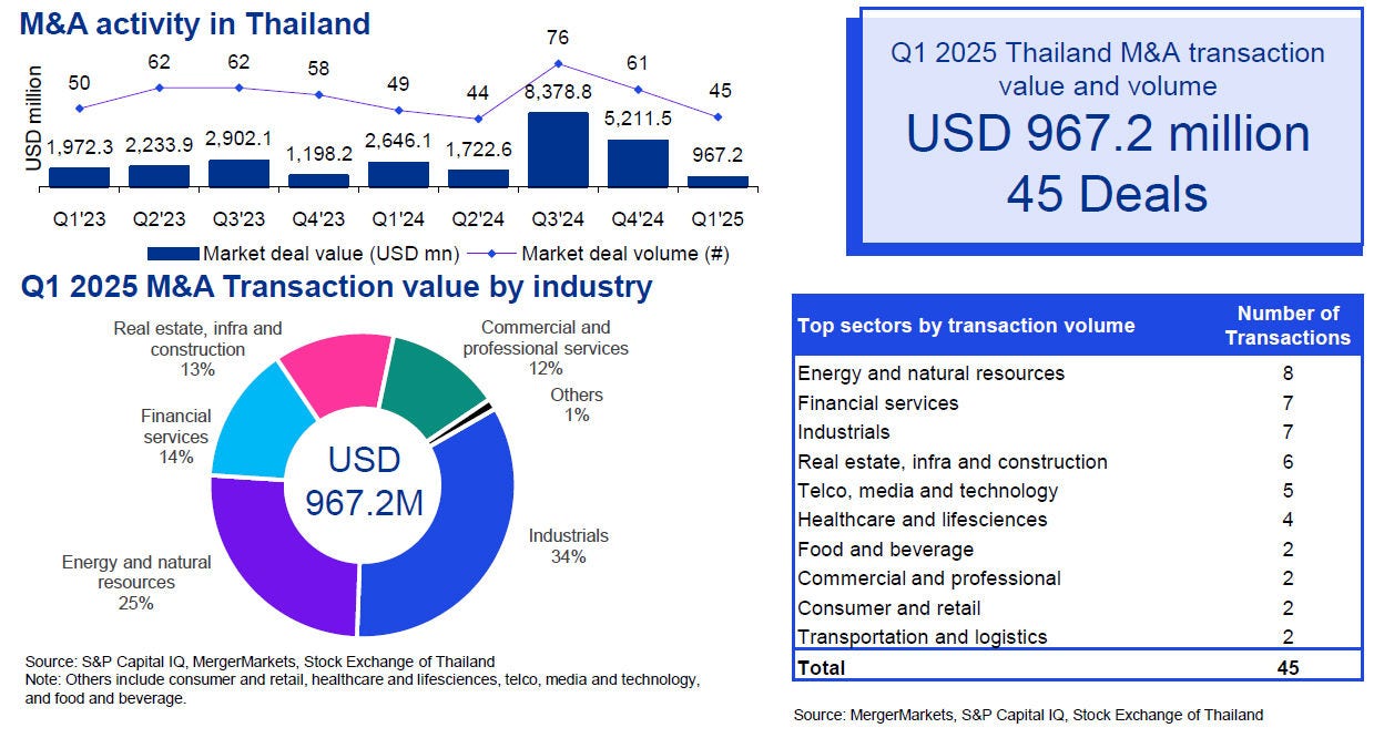M&A Trends in Thailand Q1/2025
