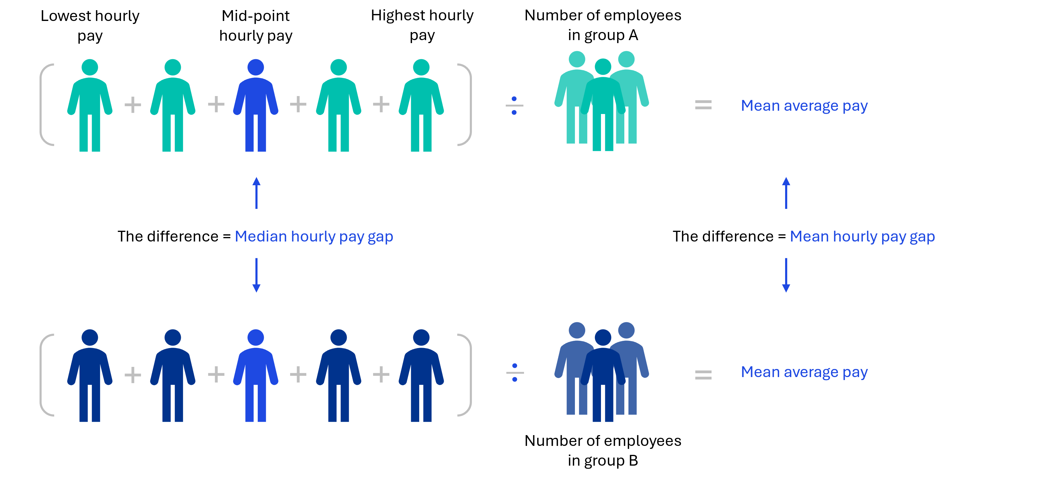 Graphic showing pay gap calculation