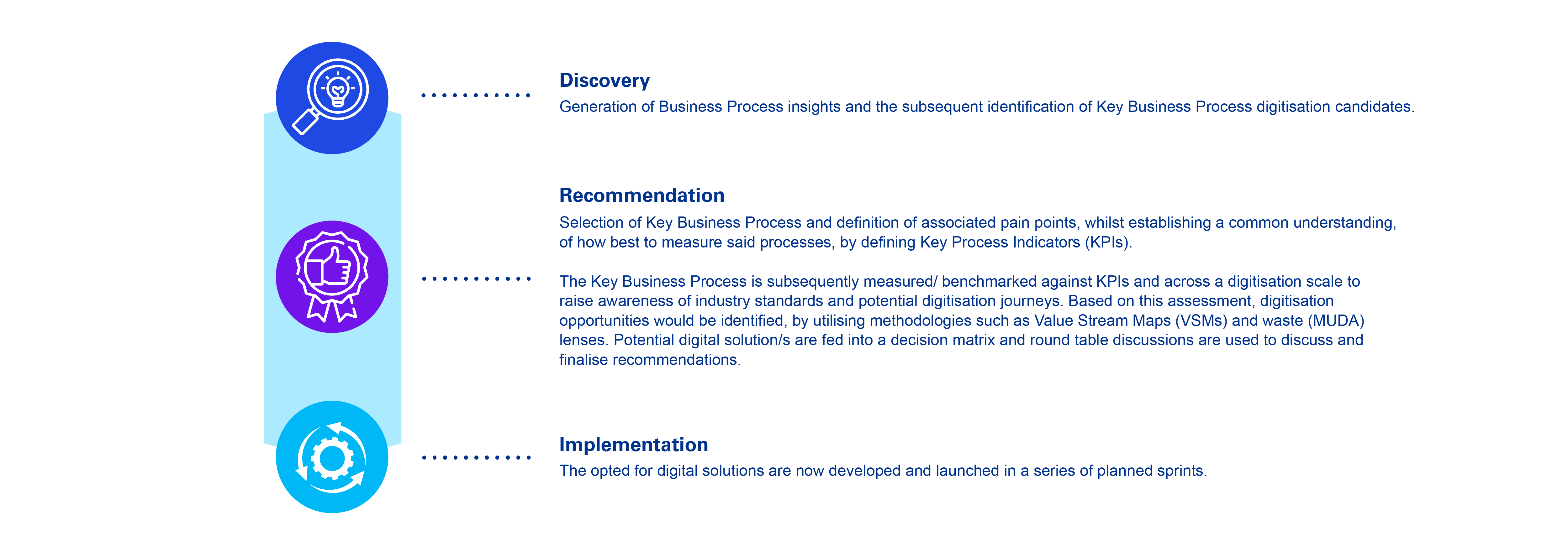 Generation of assets phases