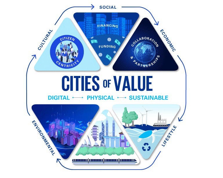 Cities of value