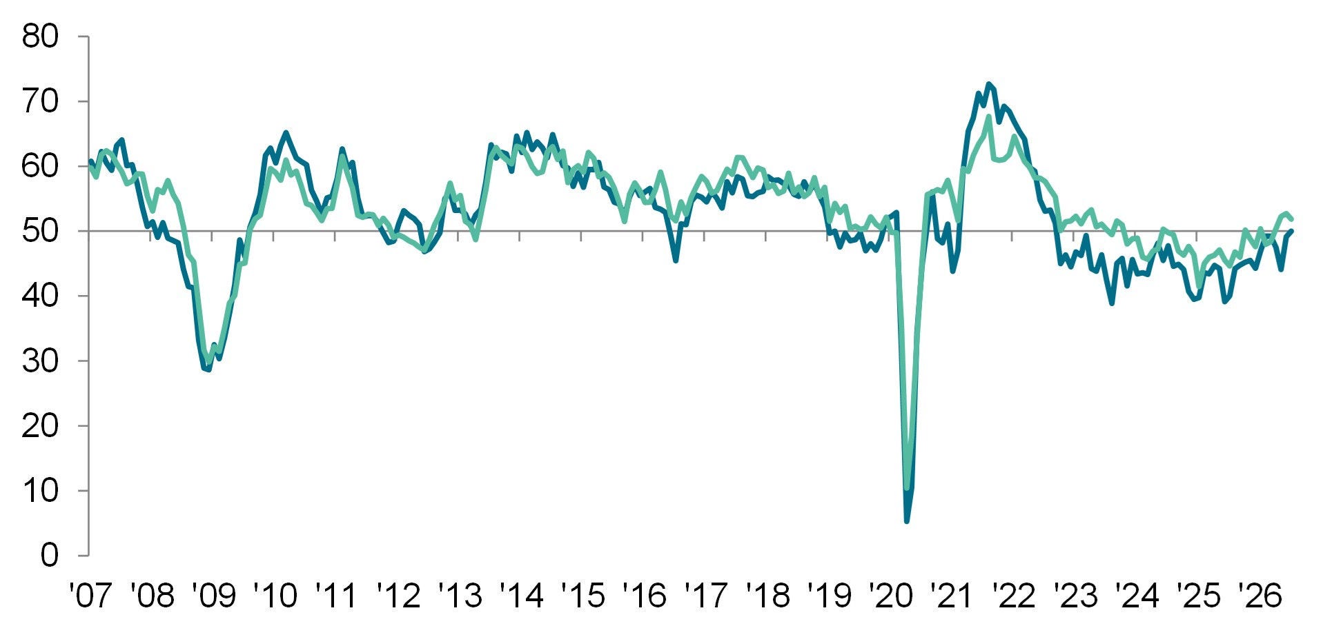 Report on jobs graph august