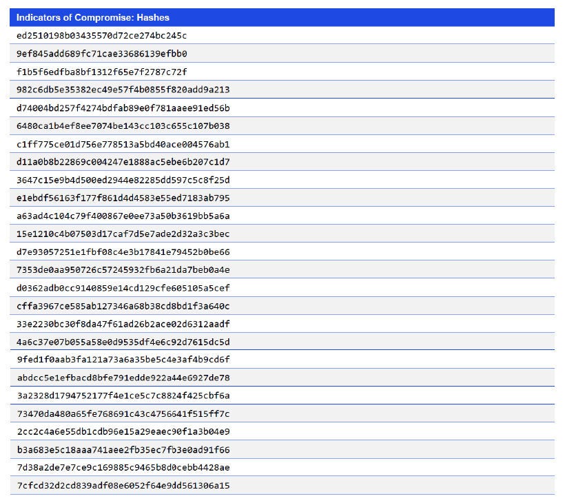 Indicators of Compromise: Hashes
