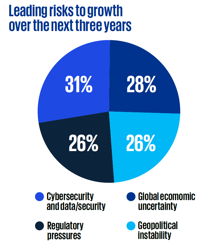Current And Emerging Risk Graph CEOs remain confident in growth while strengthening resilience to ...