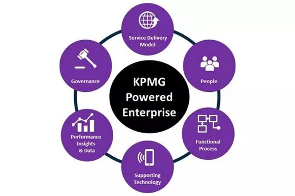 Illustrasjon av KPMG powered enterprise rammeverk