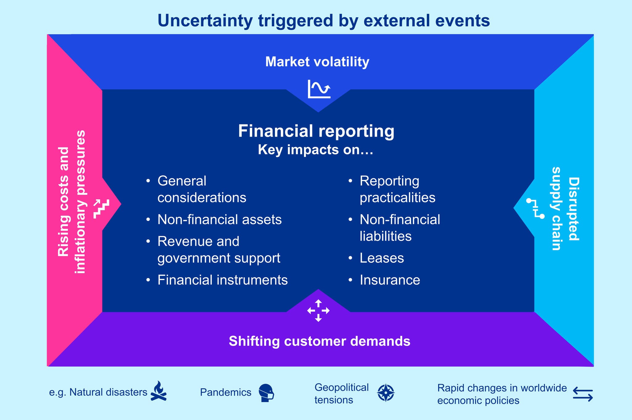 Diagram showing how external events—like market volatility, rising costs, supply chain disruption, and shifting customer demands—create uncertainty..