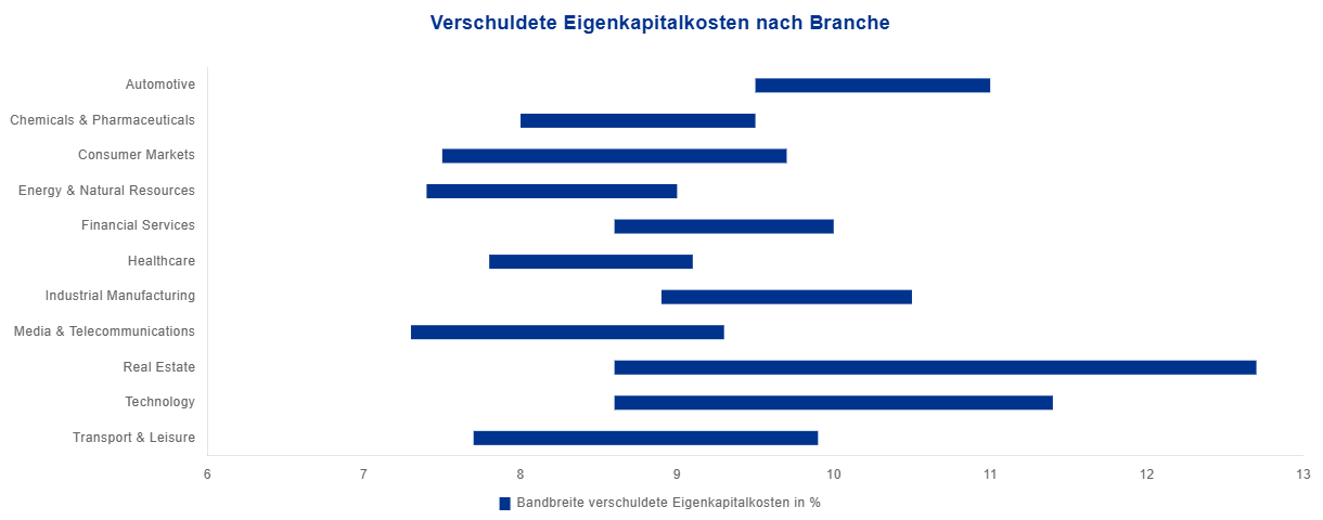 Verschuldete Eigenkapitalkosten nach Branche