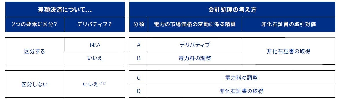 新たな電力購入形態、バーチャルPPAをめぐる会計論点