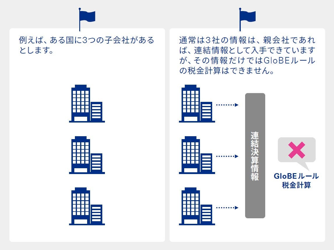 図表5　GloBEルール税金計算のイメージ