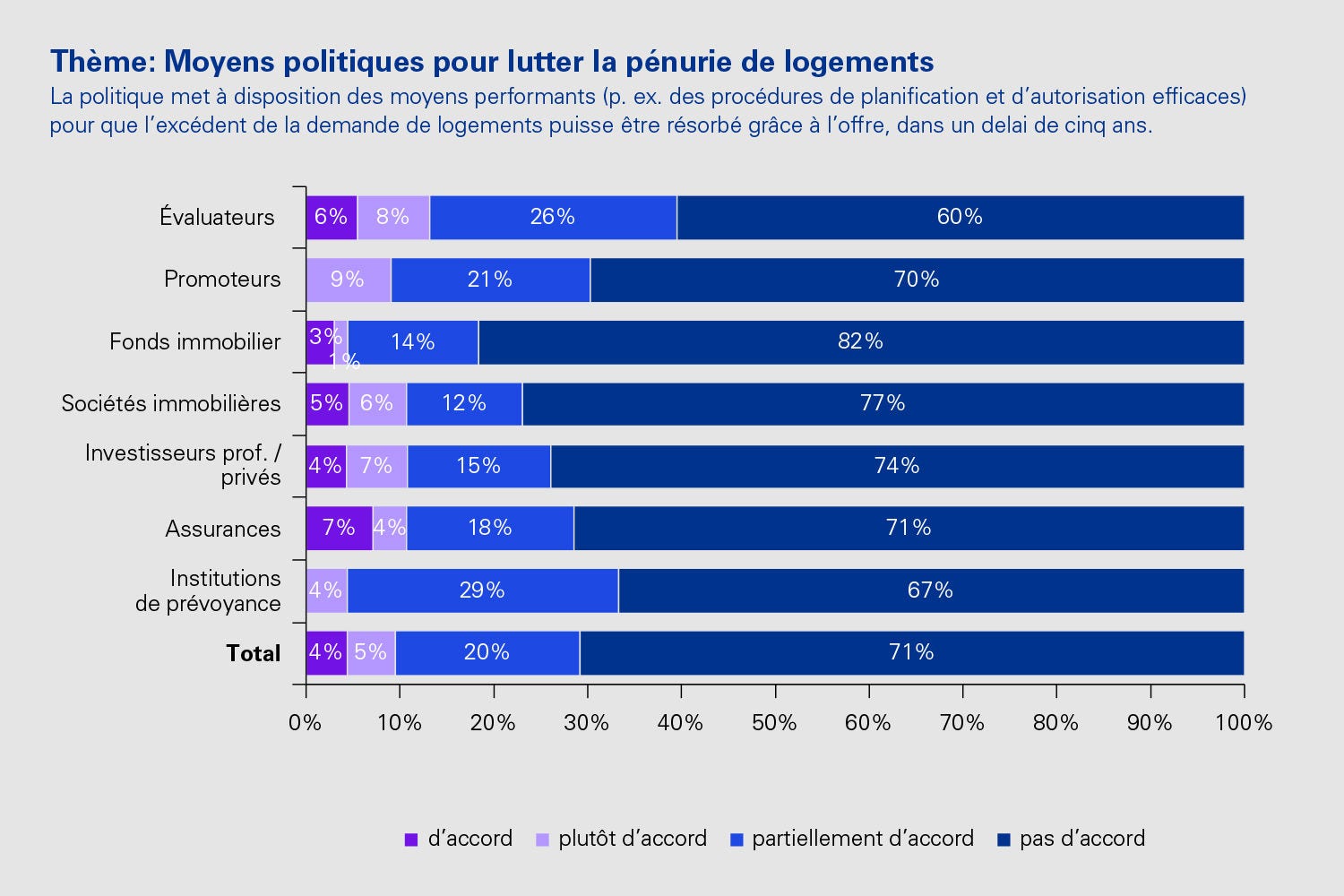 Thème: Moyens politiques pour lutter la pénurie de logements