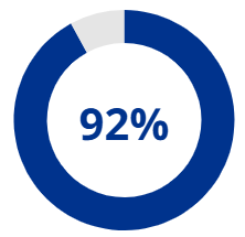 92%