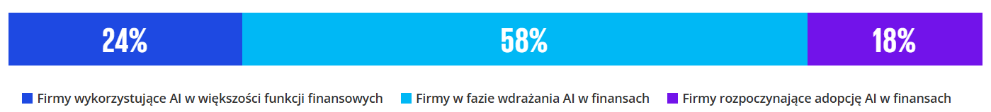 Zaawansowanie w wykorzystywaniu AI w funkcjach finansowych