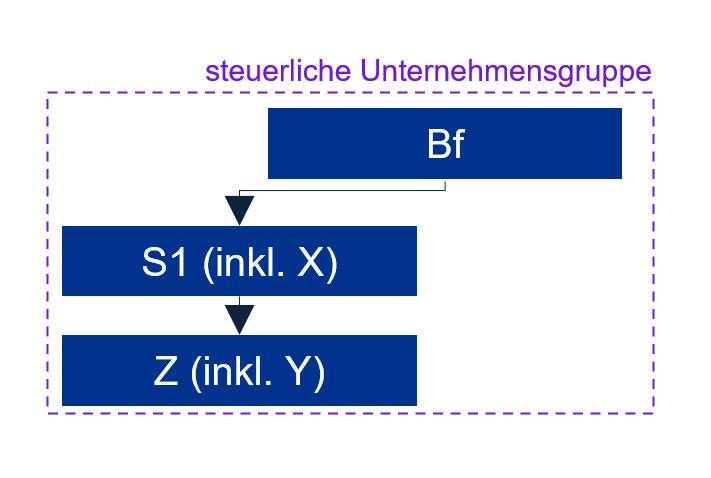 Ein Organigramm innerhalb eines lila gestrichelten Rahmens mit der Überschrift „steuerliche Unternehmensgruppe“. Oben steht ein blaues Feld „Bf“. Darunter zeigt ein Pfeil nach unten auf „S1 (inkl. X)“. Von dort führt ein weiterer Pfeil nach unten auf „Z (inkl. Y)“. Unter „Bf“ befindet sich zudem ein kurzer horizontaler Verbindungsstrich über dem ersten Pfeil.
