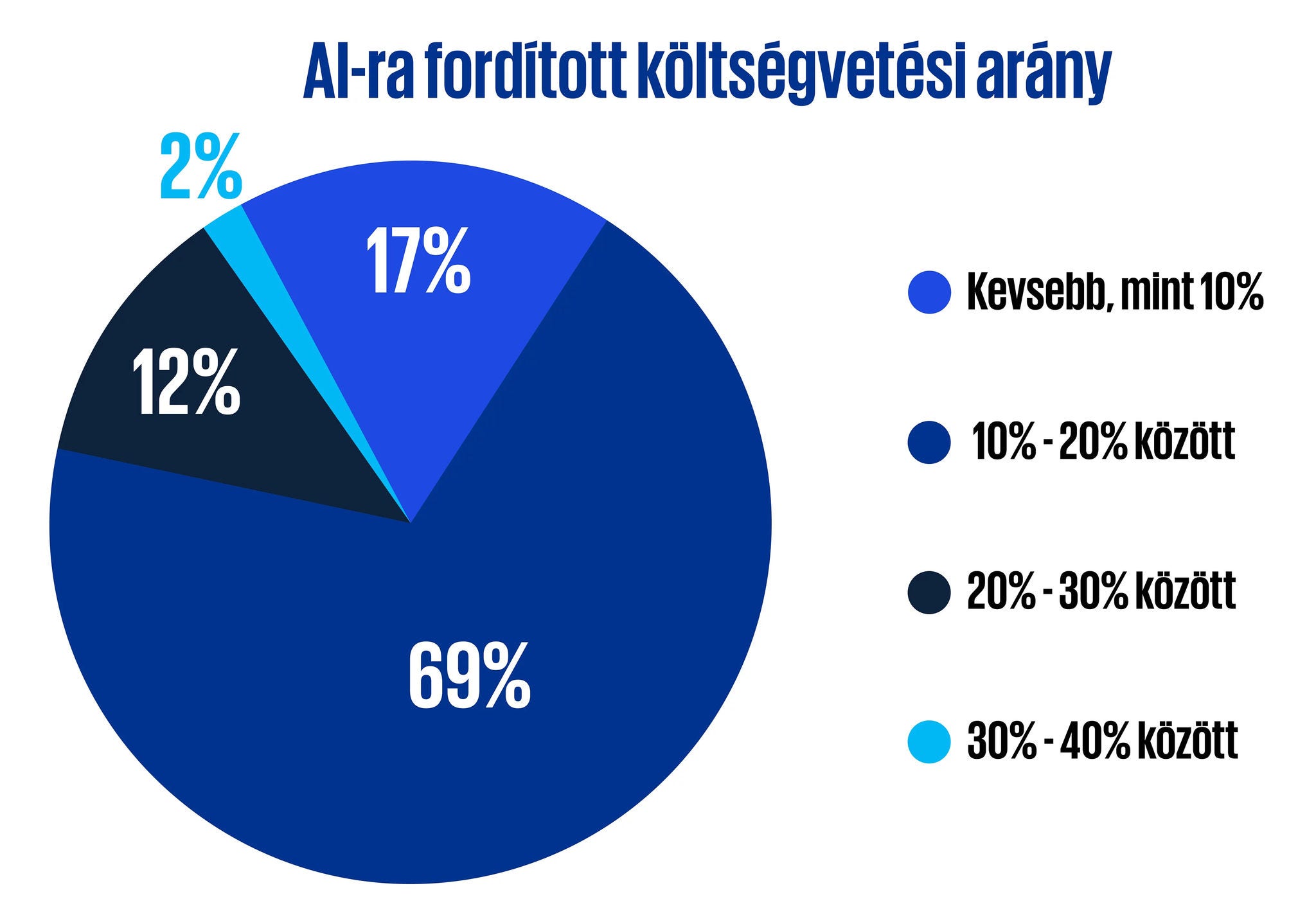 Al-ra forditott koltségvetési arány