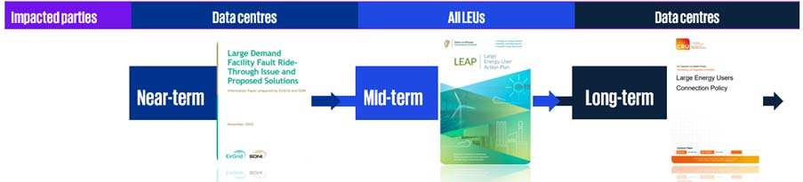 Figure 2. Timeline of key LEU policies and impacted parties 